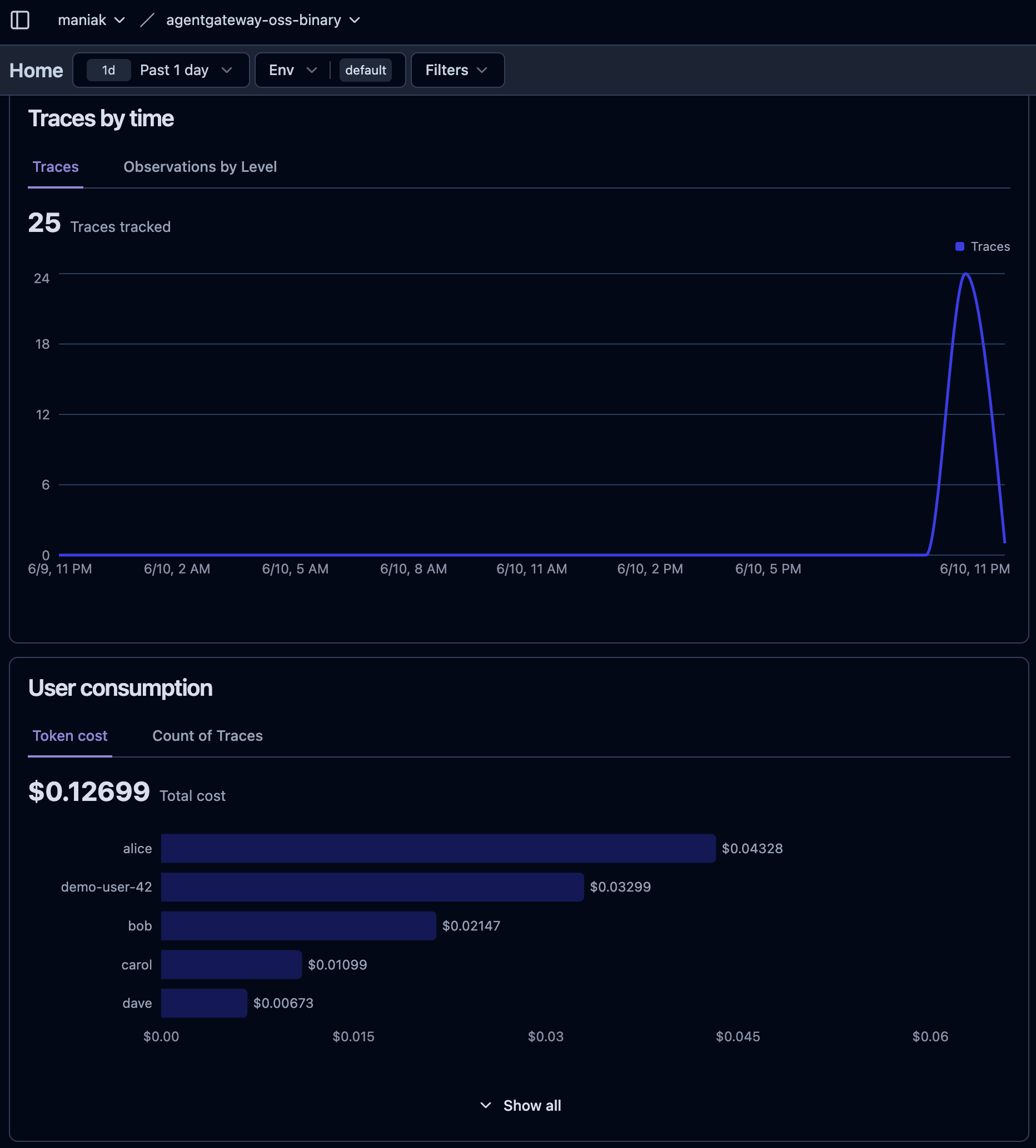 Langfuse dashboard showing 25 traces tracked and per-user token cost: alice, demo-user-42, bob, carol, dave, totaling $0.12699