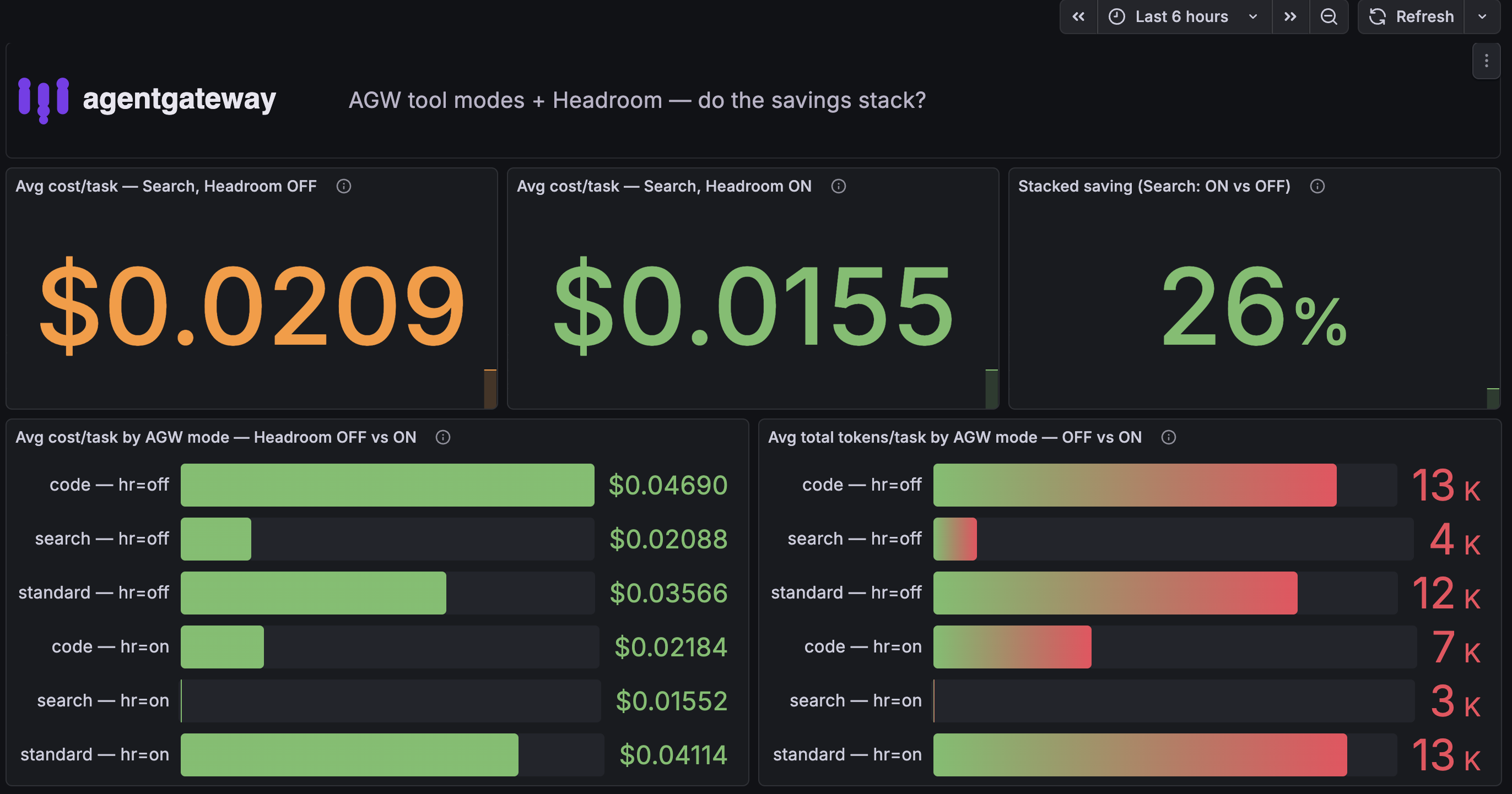 Grafana dashboard: headline stat panels show avg cost/task for Search with Headroom OFF ($0.0209) vs ON ($0.0155) and a 26% stacked saving. Bar panels below show avg cost/task and avg total tokens per task for each AGW mode (code, search, standard) with Headroom OFF vs ON — every ON bar is shorter than its OFF counterpart except Standard.