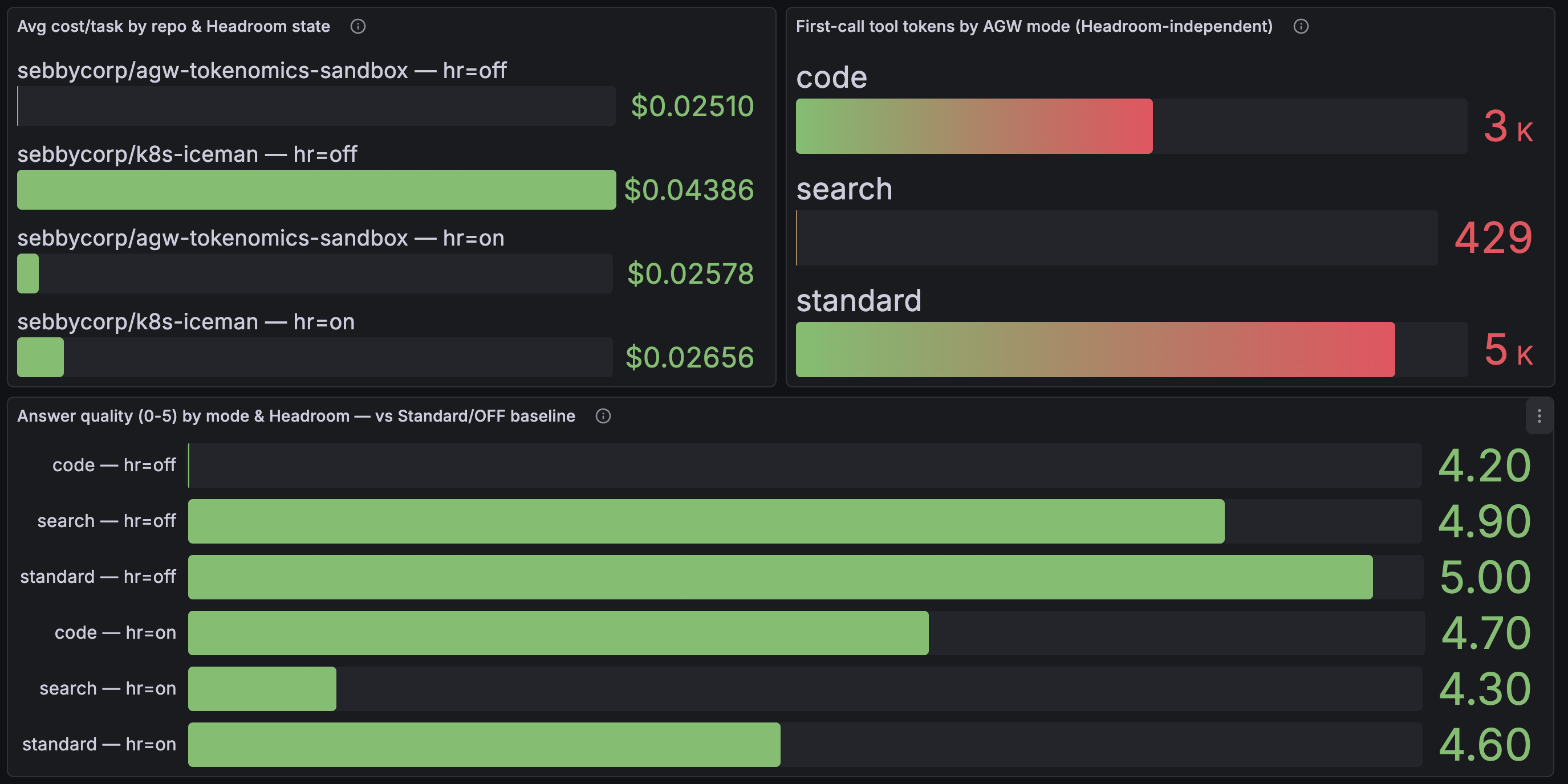 Grafana dashboard detail: avg cost/task split by repo and Headroom state; first-call tool tokens by AGW mode (code 3K, search 429, standard 5K); and answer quality 0–5 by mode and Headroom state, where ON cells mostly hold 4.2–4.7 against the Standard/OFF baseline of 5.0.